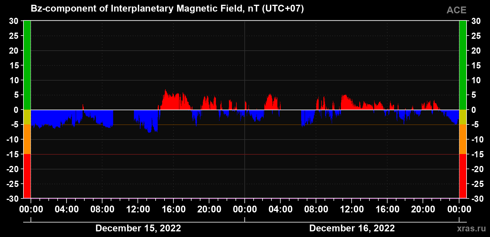 The Bz component of the solar wind magnetic field