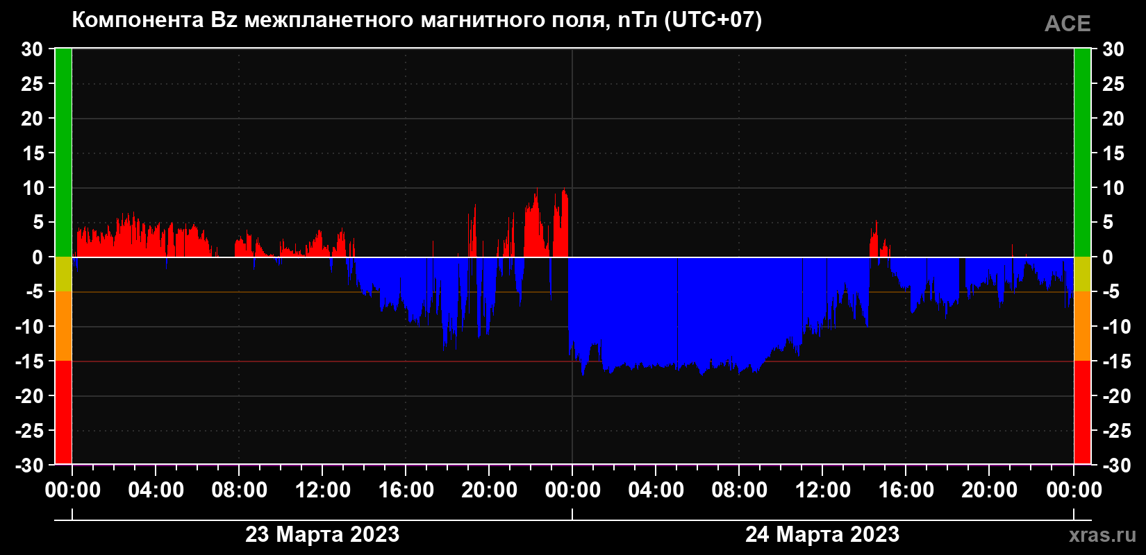 Компонента Bz магнитного поля солнечного ветра