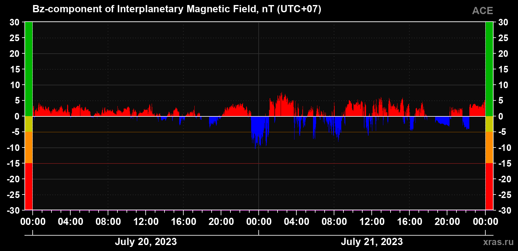 The Bz component of the solar wind magnetic field