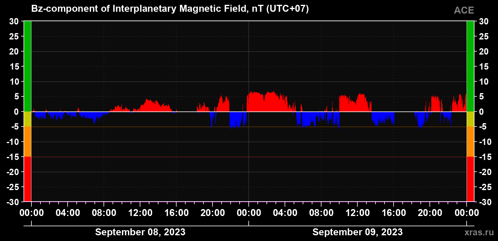 The Bz component of the solar wind magnetic field