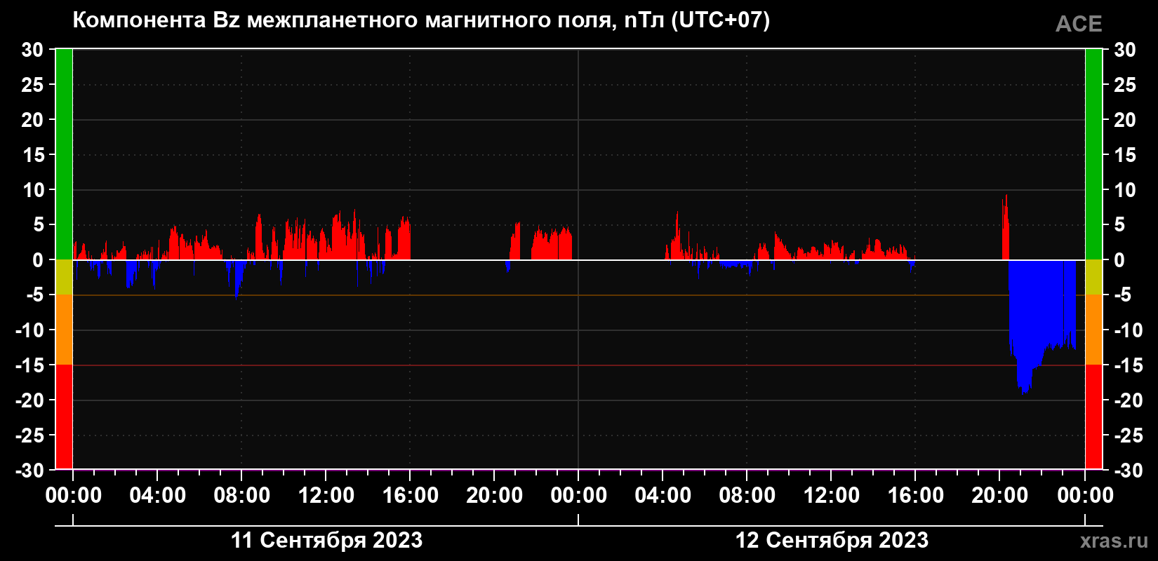 Компонента Bz магнитного поля солнечного ветра
