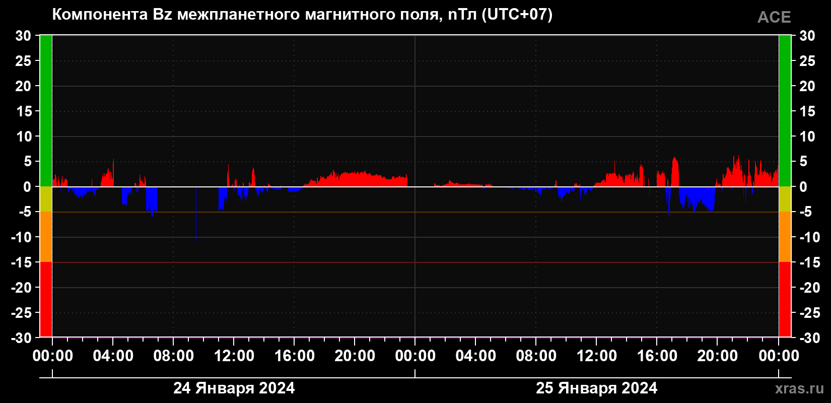 Компонента Bz магнитного поля солнечного ветра
