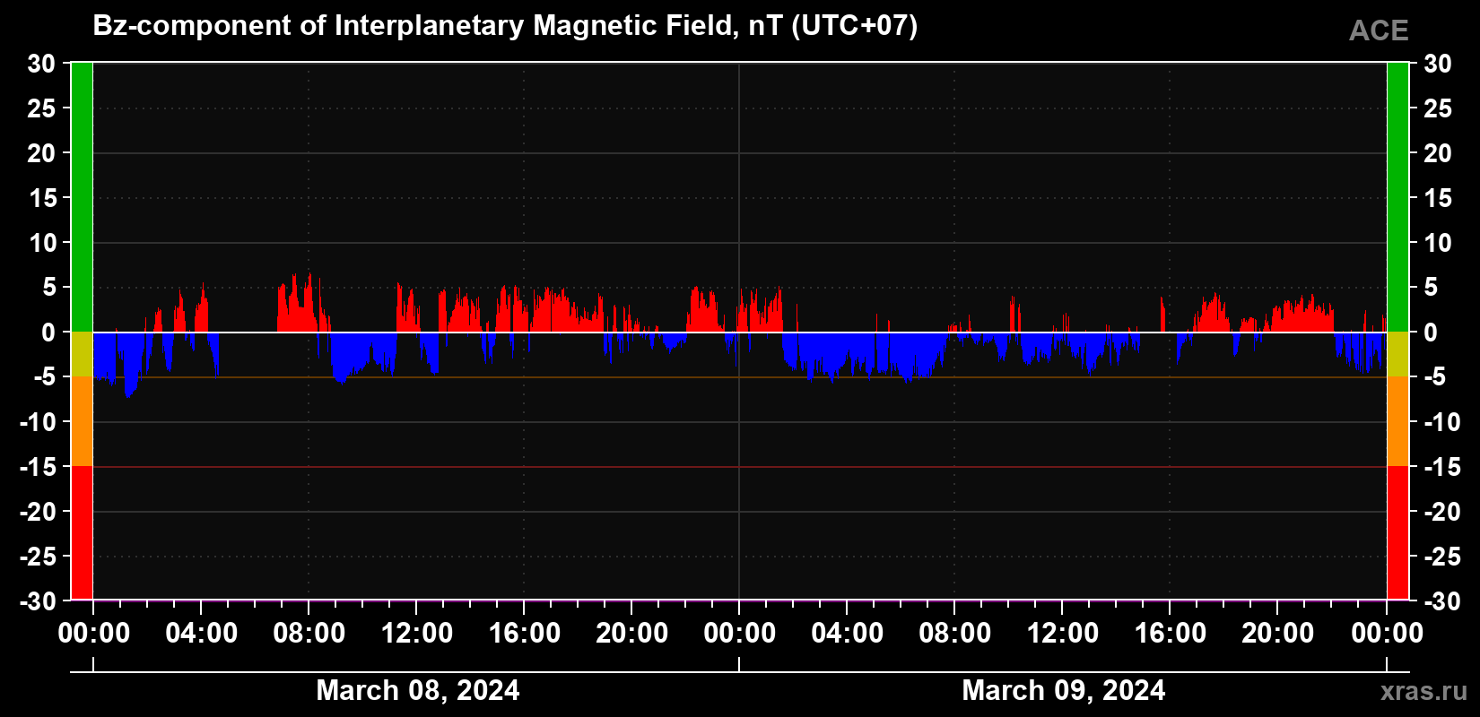 The Bz component of the solar wind magnetic field
