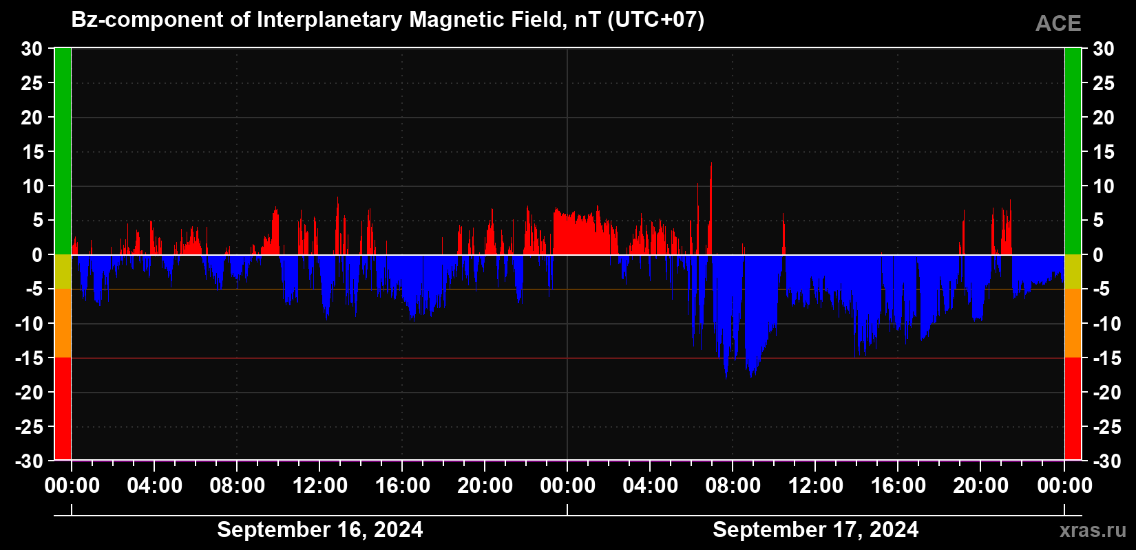 The Bz component of the solar wind magnetic field