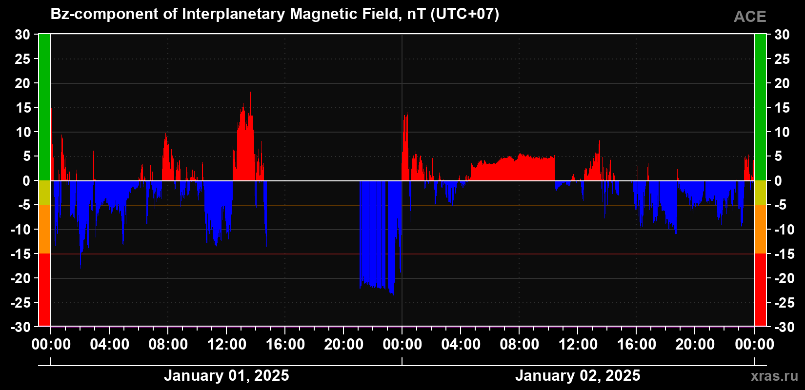 The Bz component of the solar wind magnetic field