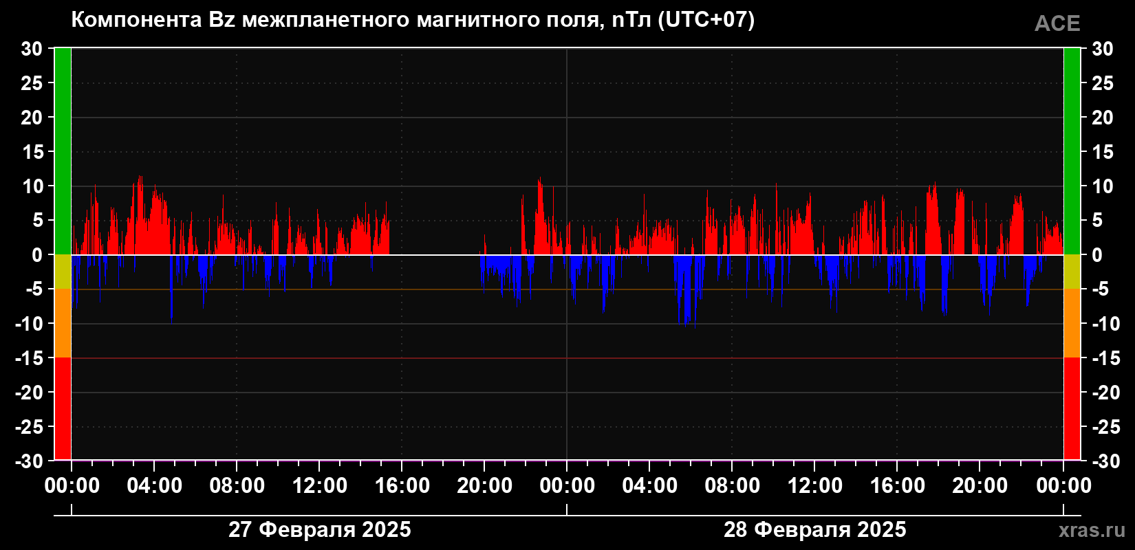 Компонента Bz магнитного поля солнечного ветра
