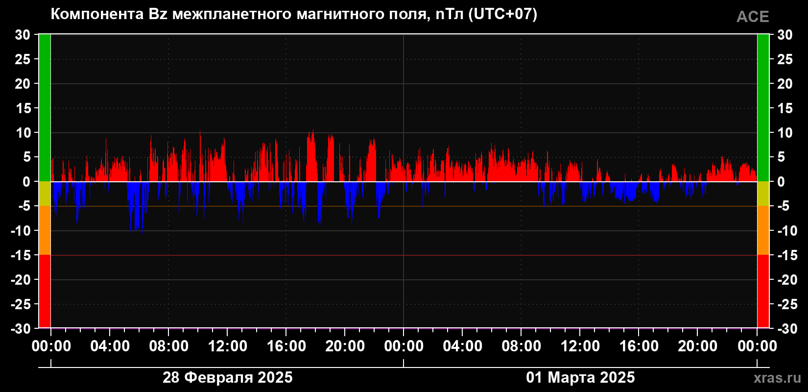 Компонента Bz магнитного поля солнечного ветра