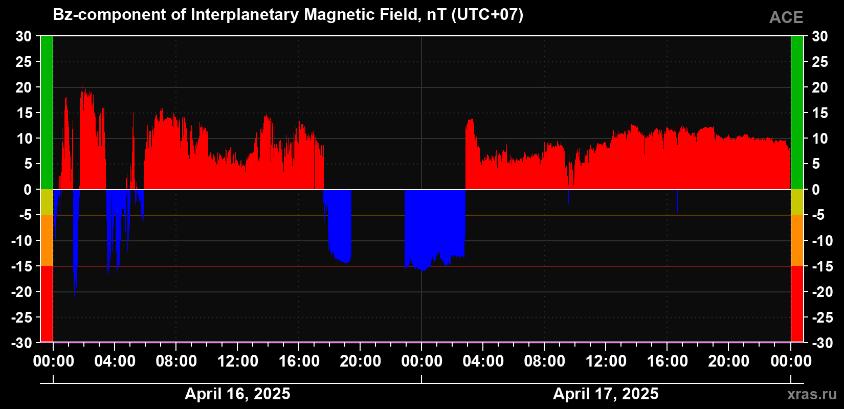 The Bz component of the solar wind magnetic field
