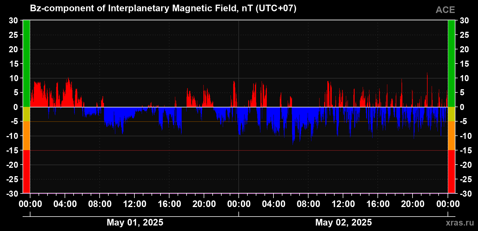 The Bz component of the solar wind magnetic field
