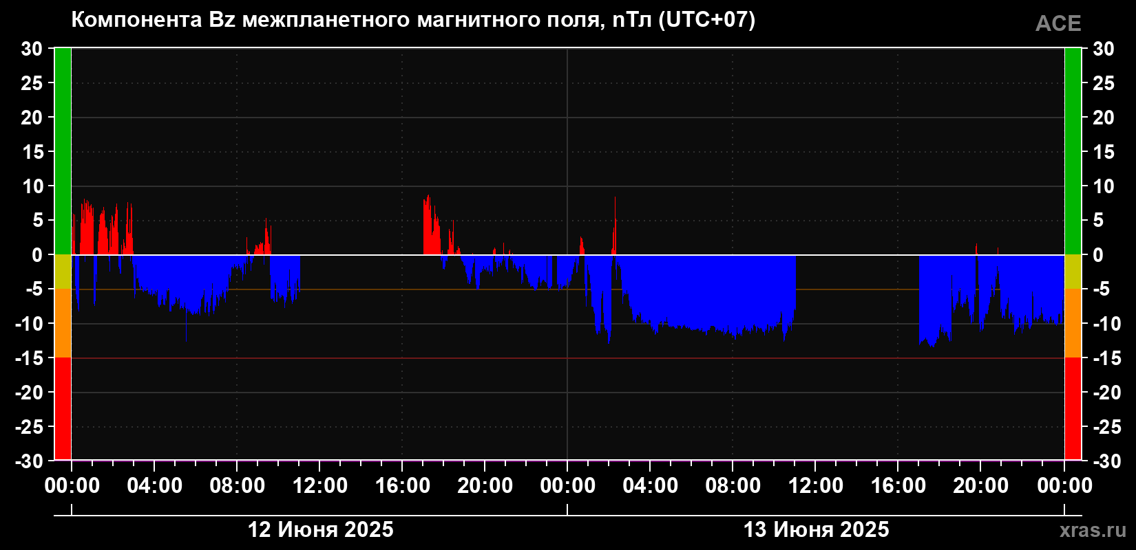 Компонента Bz магнитного поля солнечного ветра