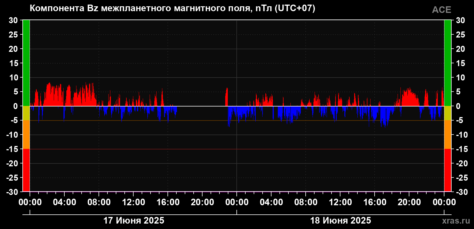 Компонента Bz магнитного поля солнечного ветра