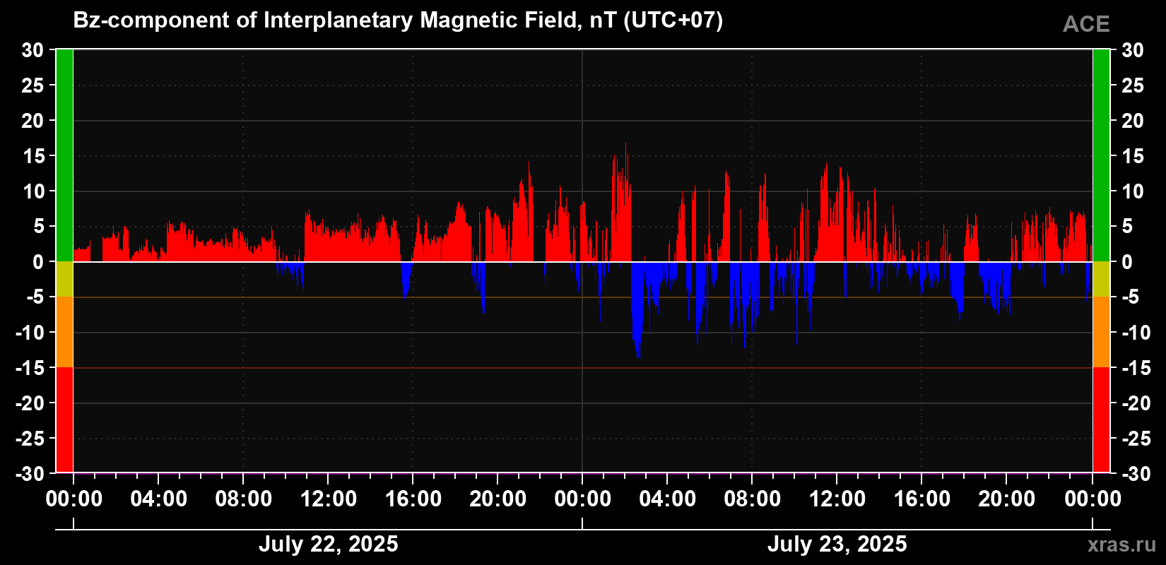 The Bz component of the solar wind magnetic field