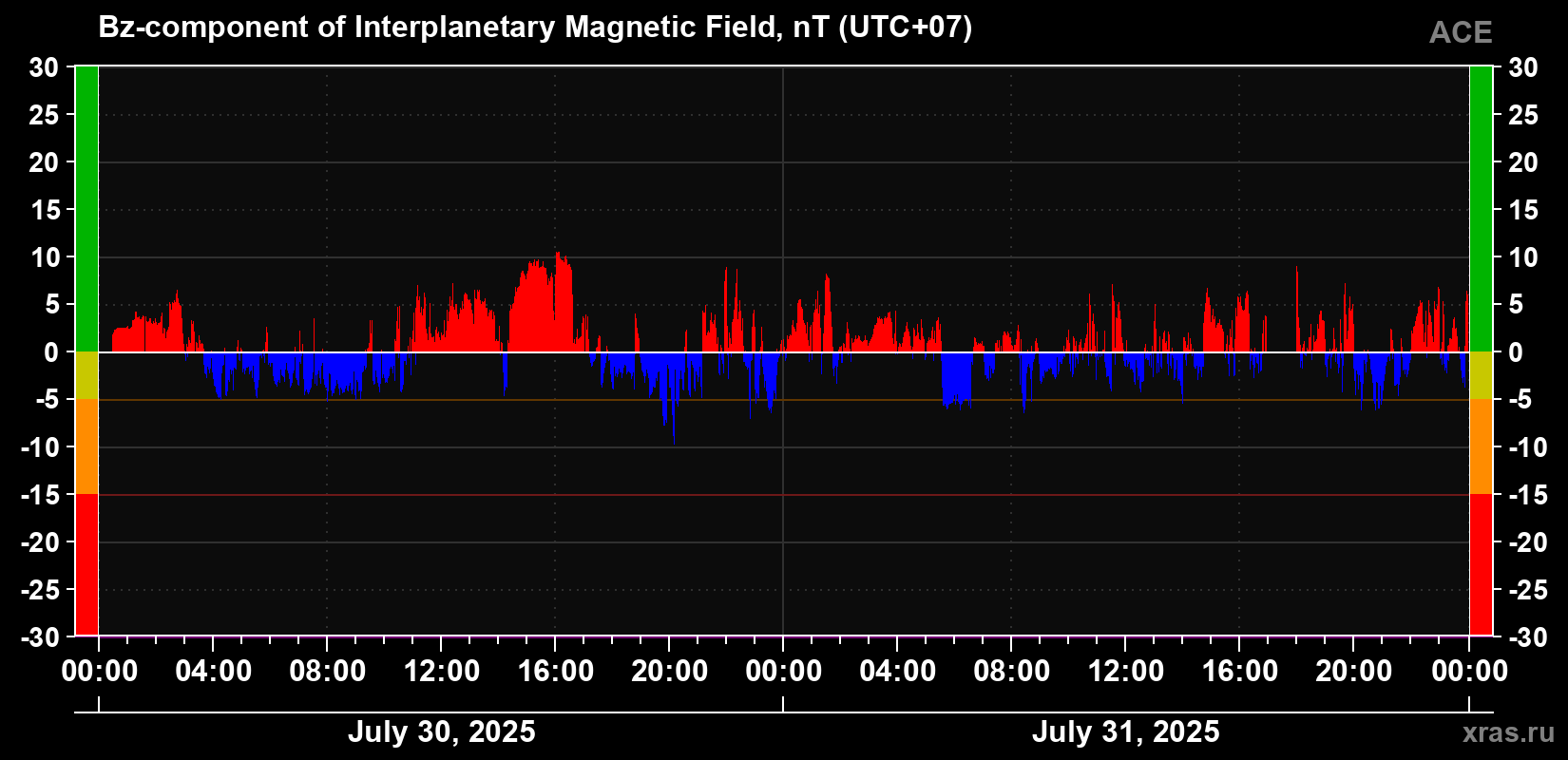 The Bz component of the solar wind magnetic field