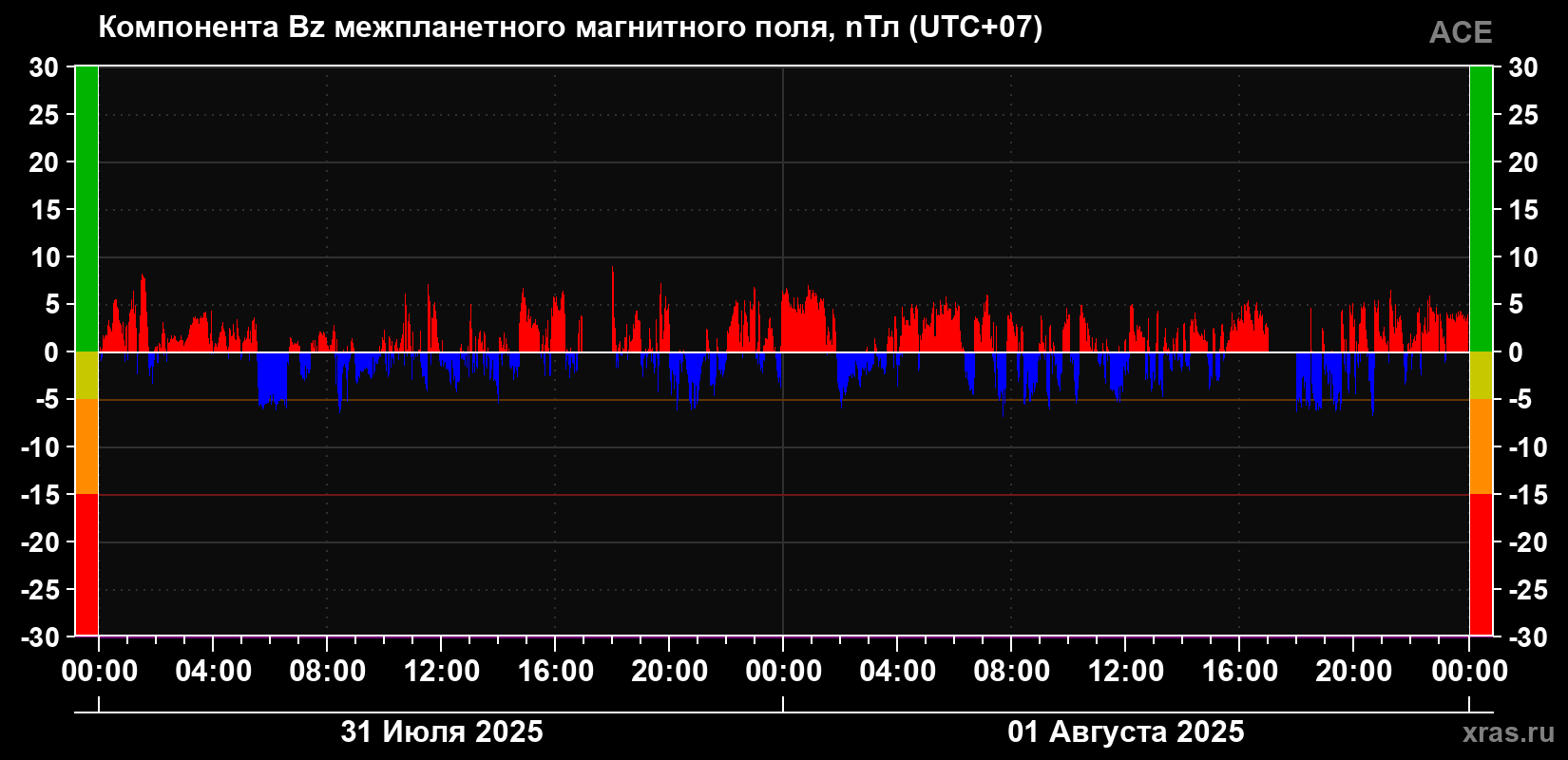 Компонента Bz магнитного поля солнечного ветра