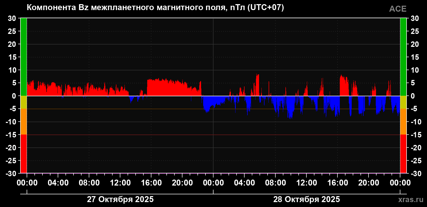 Компонента Bz магнитного поля солнечного ветра