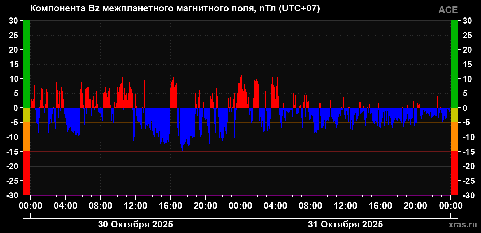 Компонента Bz магнитного поля солнечного ветра