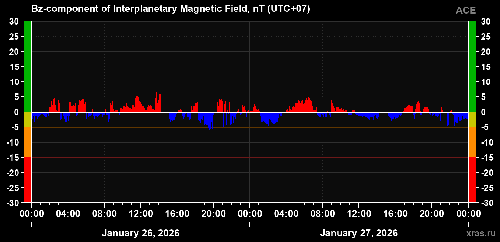 The Bz component of the solar wind magnetic field