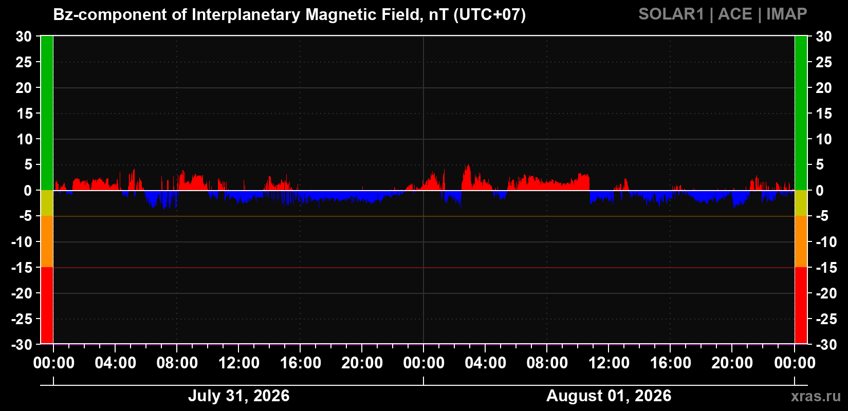 The Bz component of the solar wind magnetic field