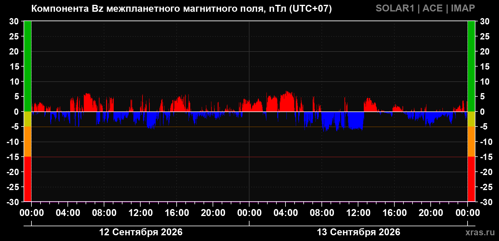 Компонента Bz магнитного поля солнечного ветра