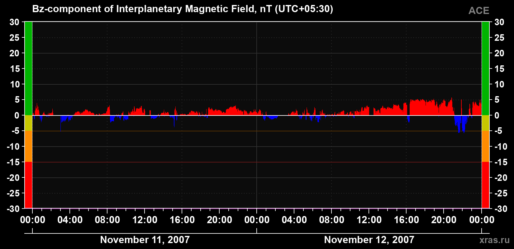 The Bz component of the solar wind magnetic field