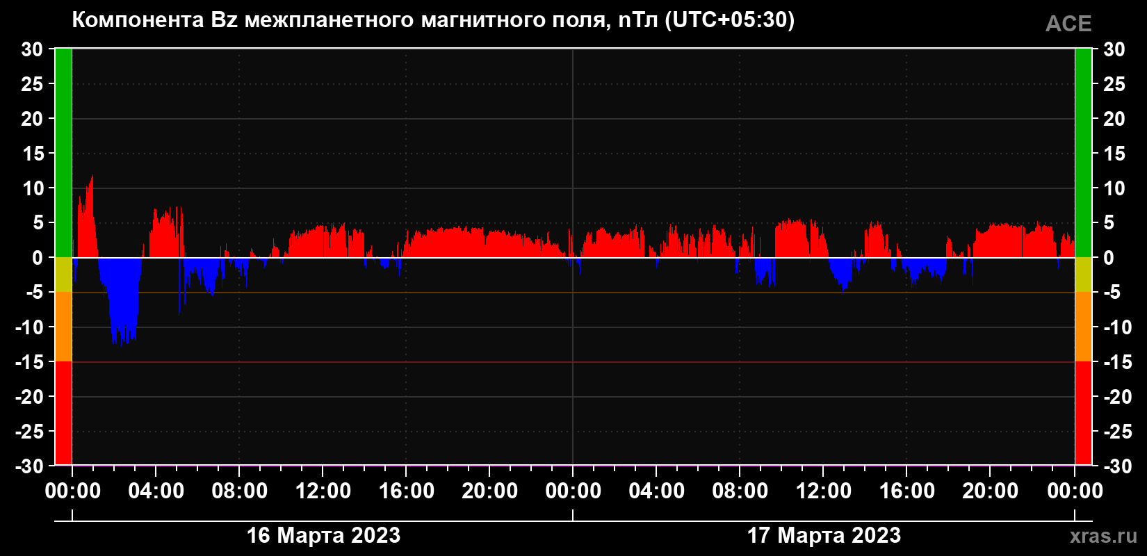 Компонента Bz межпланетного магнитного поля