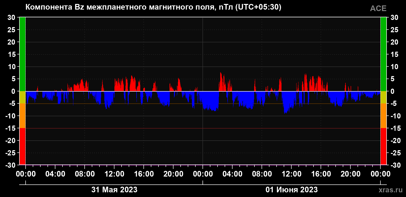 Компонента Bz межпланетного магнитного поля