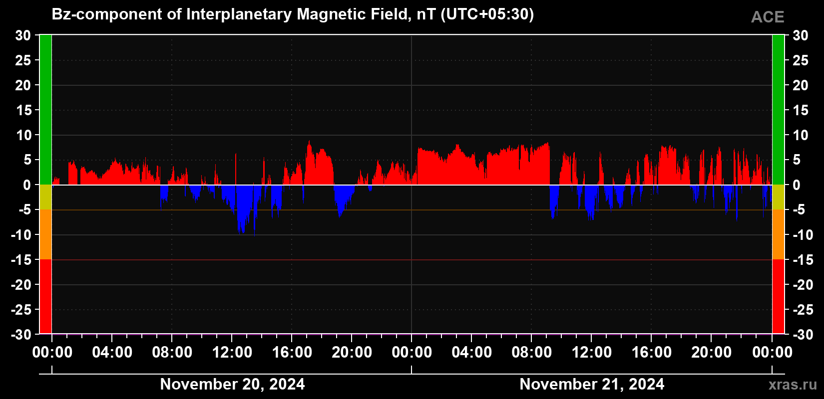 The Bz component of the solar wind magnetic field