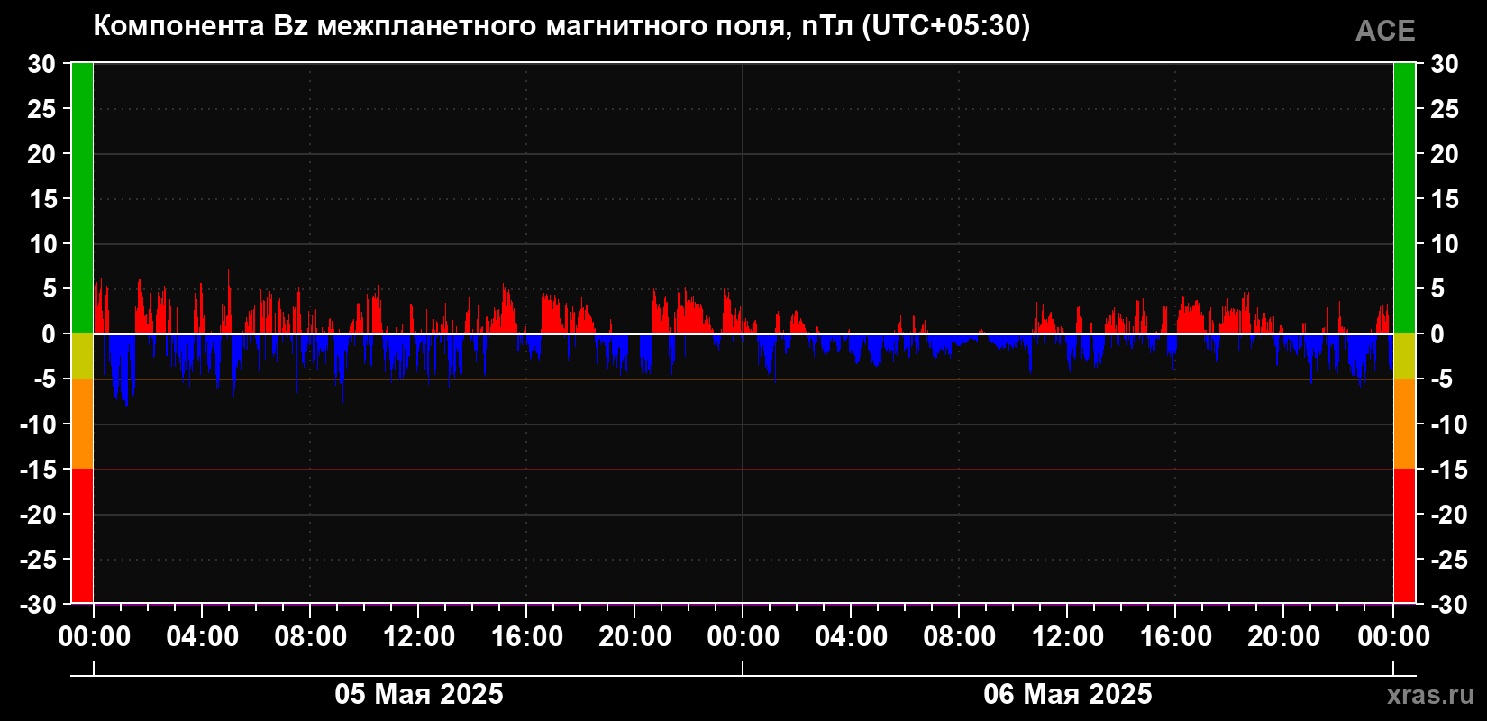 Компонента Bz магнитного поля солнечного ветра