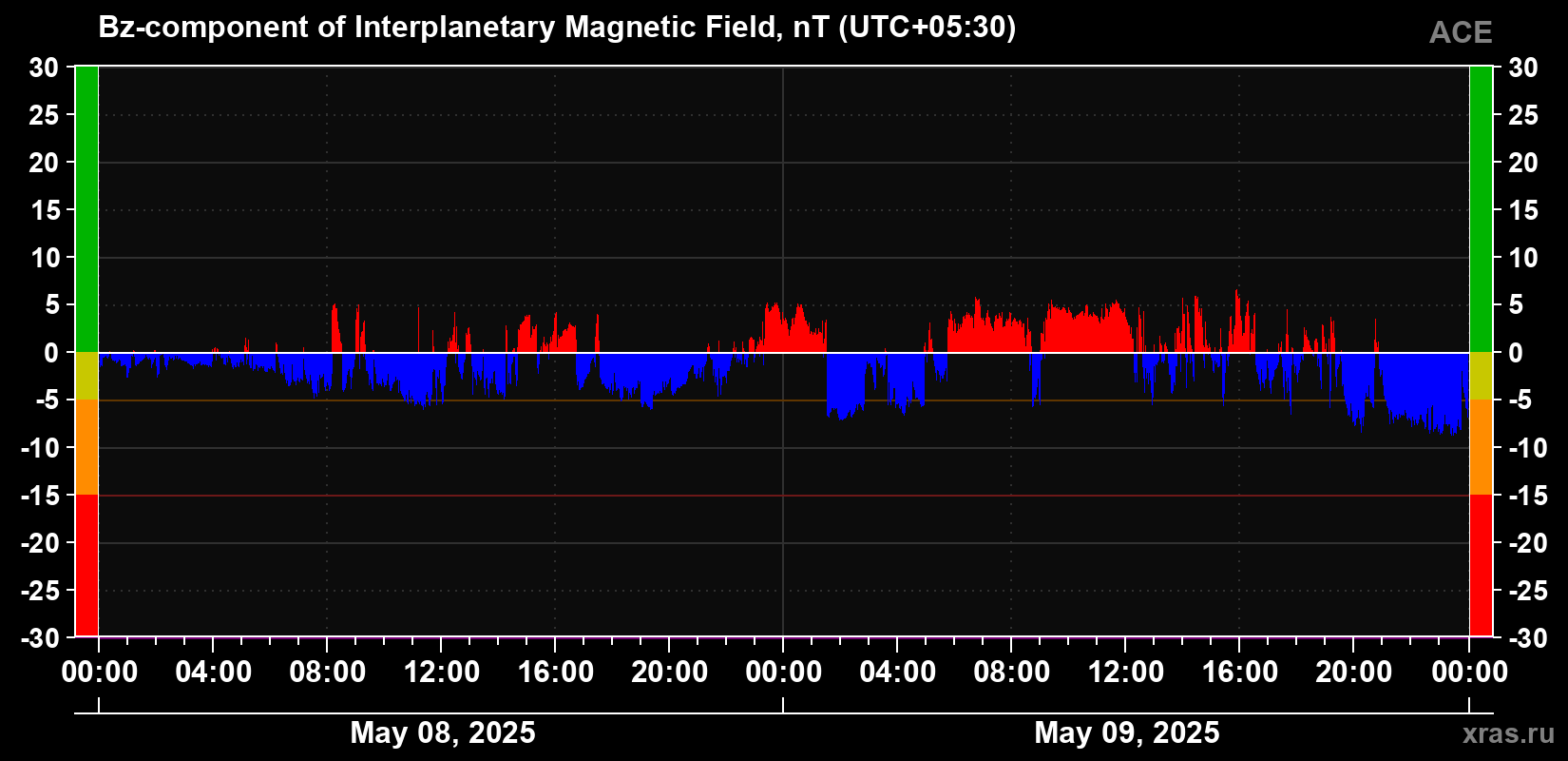 The Bz component of the solar wind magnetic field