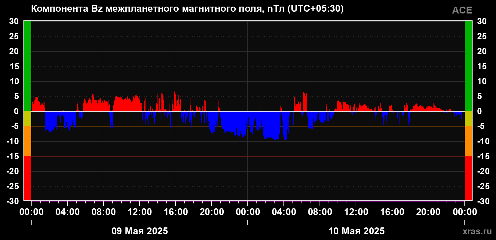 Компонента Bz магнитного поля солнечного ветра