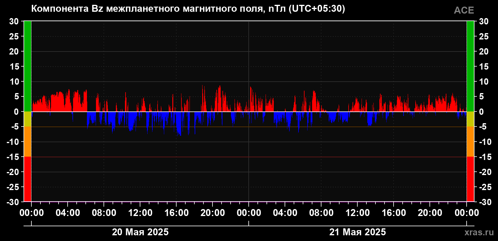 Компонента Bz магнитного поля солнечного ветра