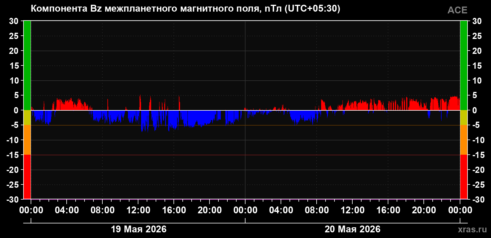 Компонента Bz межпланетного магнитного поля