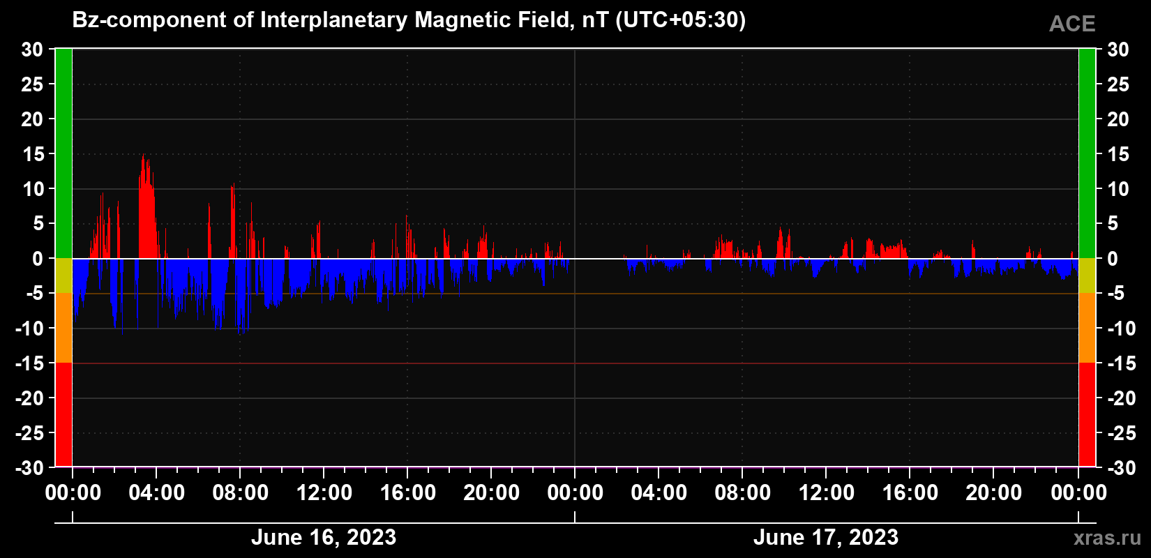 The Bz component of the solar wind magnetic field