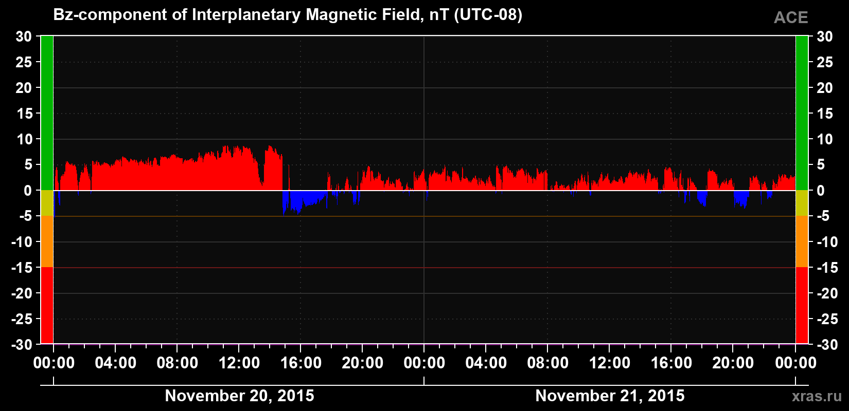 The Bz component of the solar wind magnetic field