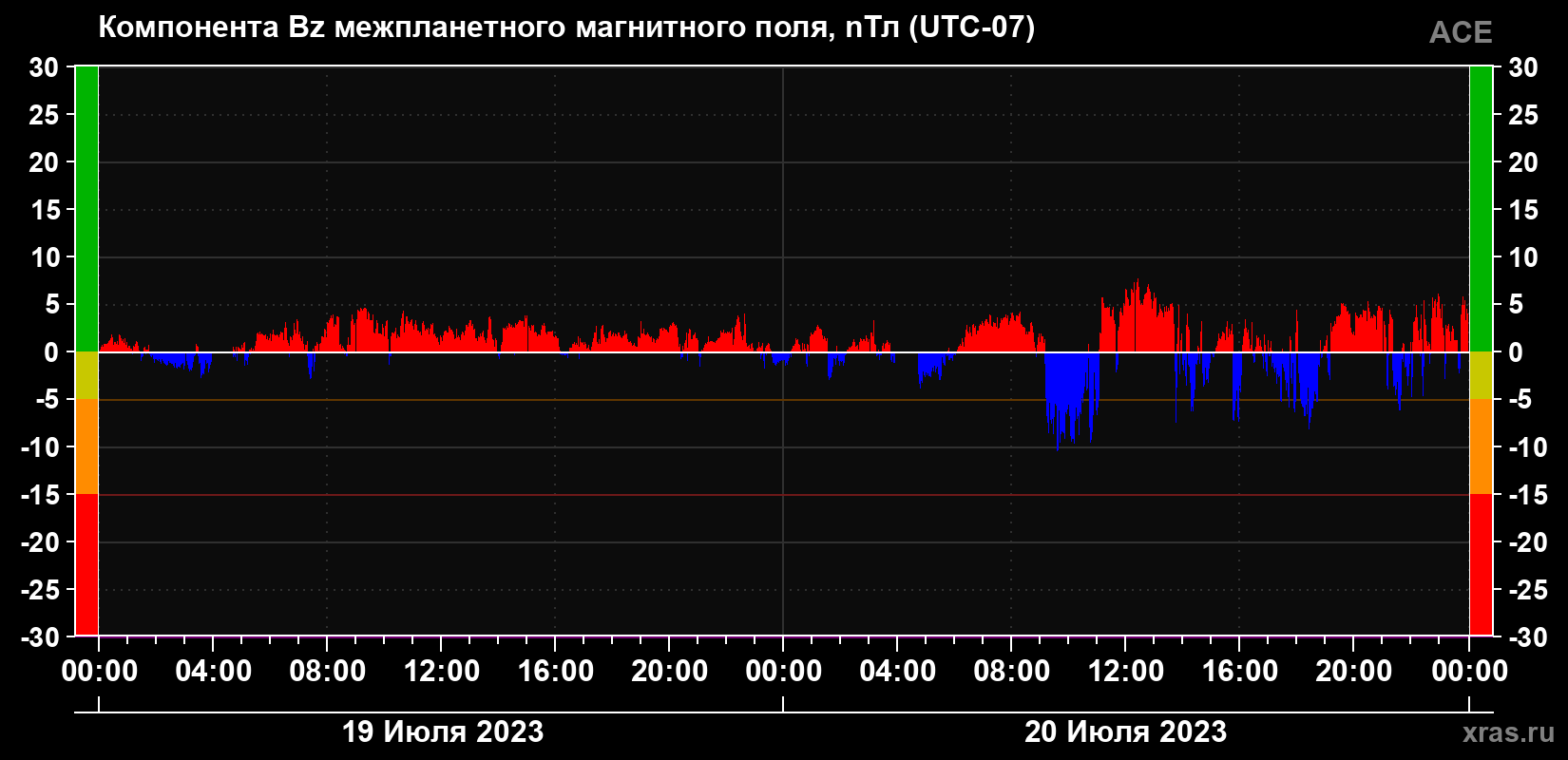 Компонента Bz магнитного поля солнечного ветра