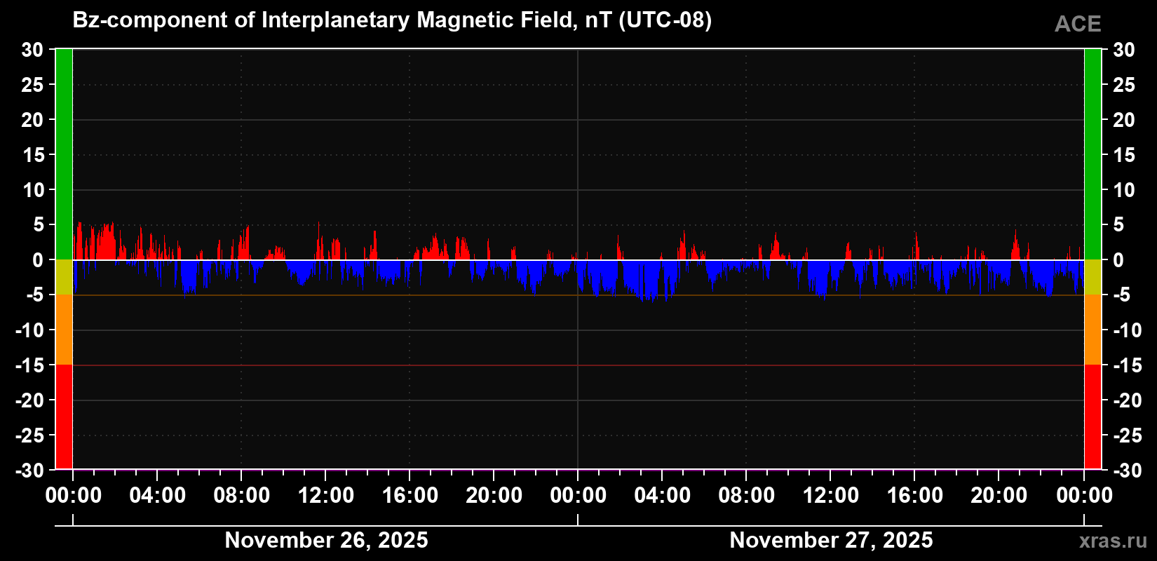 The Bz component of the solar wind magnetic field