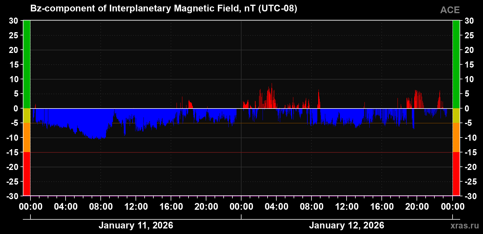 The Bz component of the solar wind magnetic field