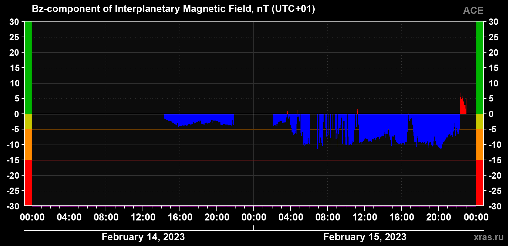 The Bz component of the solar wind magnetic field