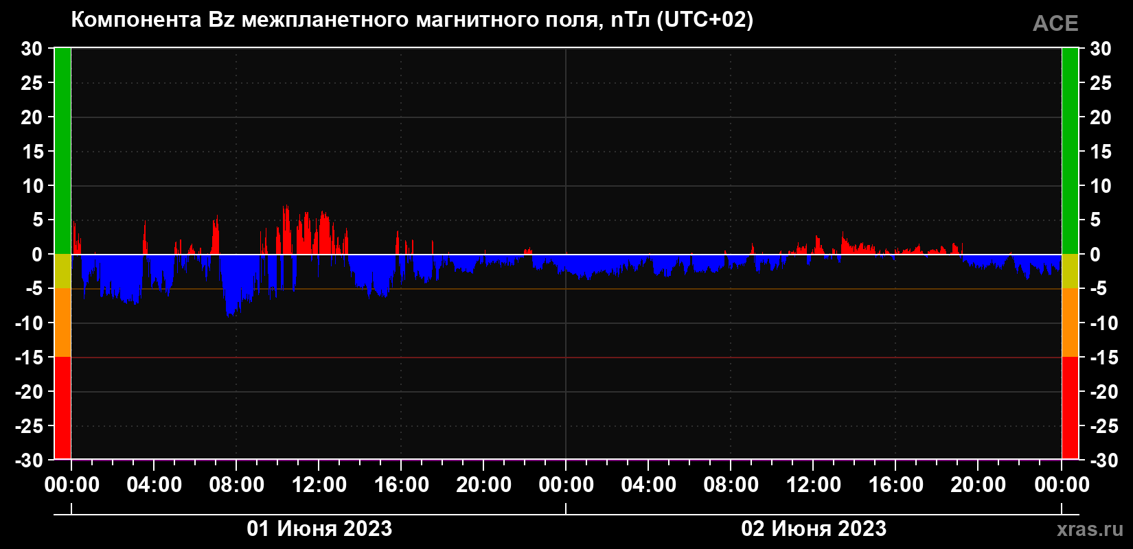 Компонента Bz магнитного поля солнечного ветра
