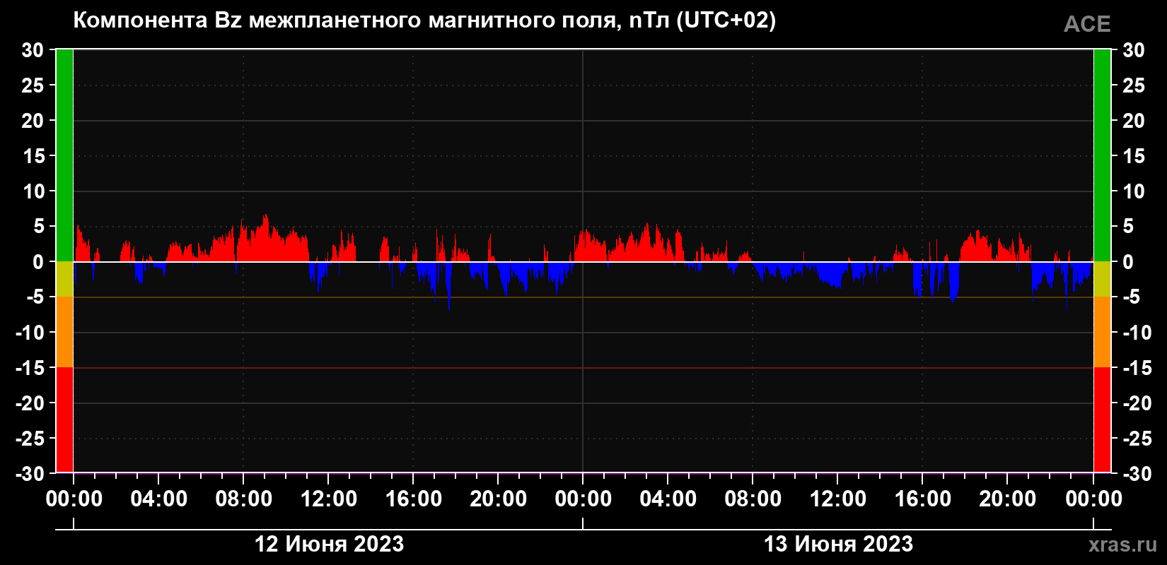 Компонента Bz магнитного поля солнечного ветра