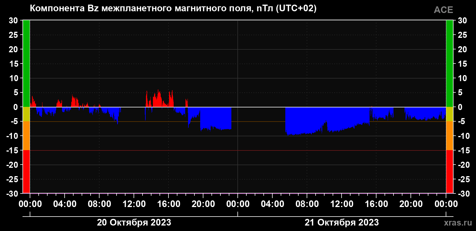 Компонента Bz магнитного поля солнечного ветра