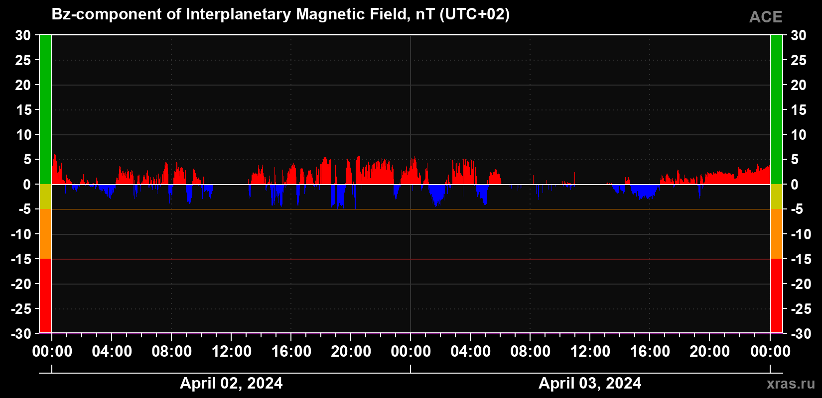 The Bz component of the solar wind magnetic field