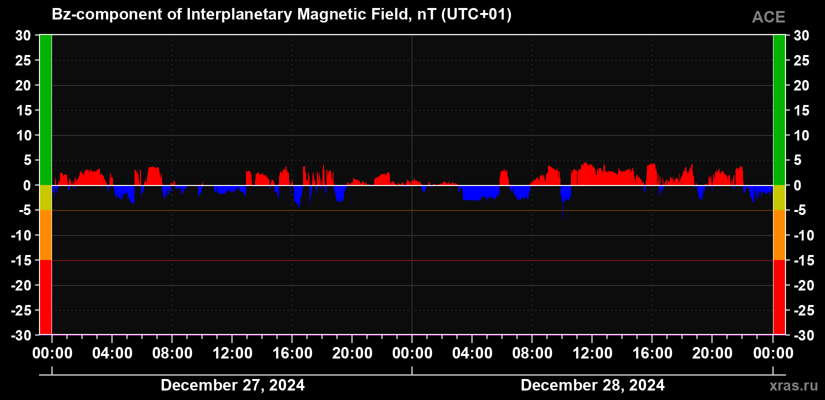 The Bz component of the solar wind magnetic field