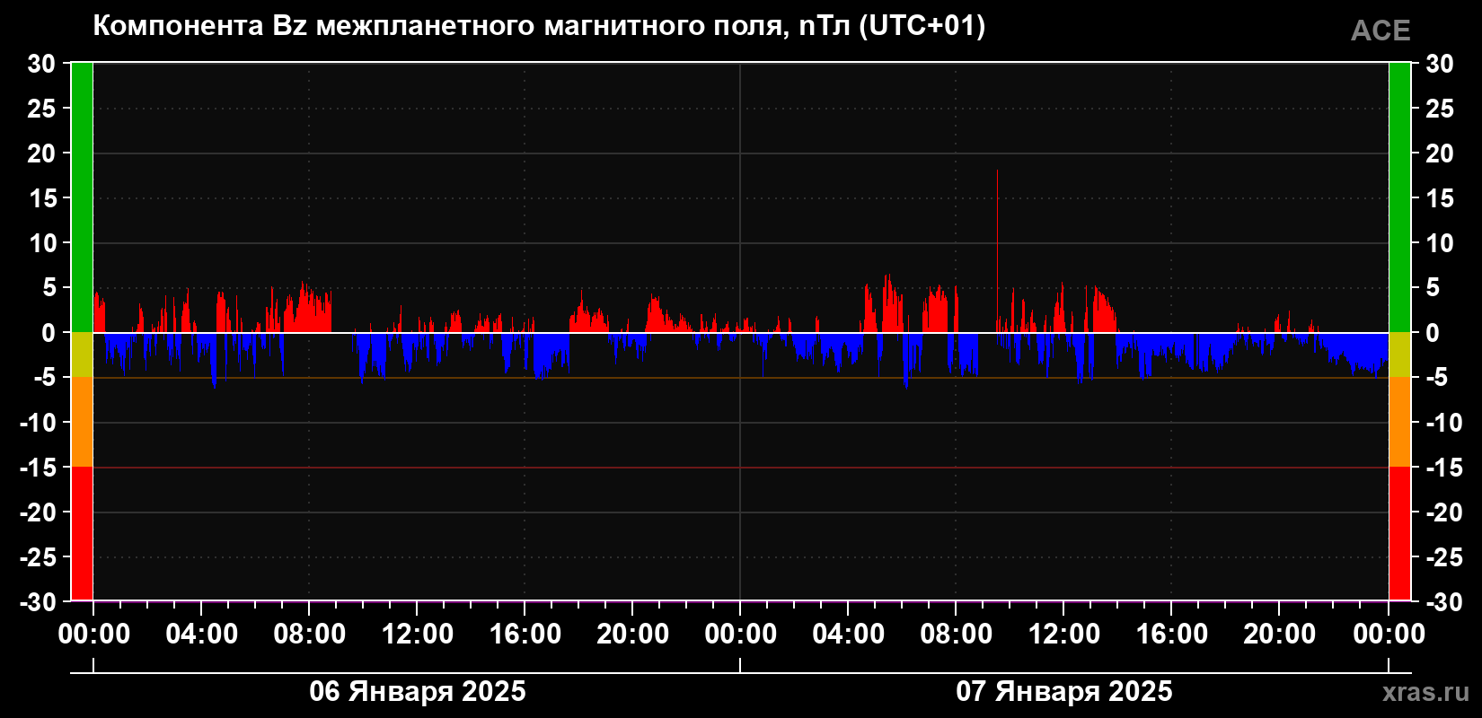 Компонента Bz магнитного поля солнечного ветра