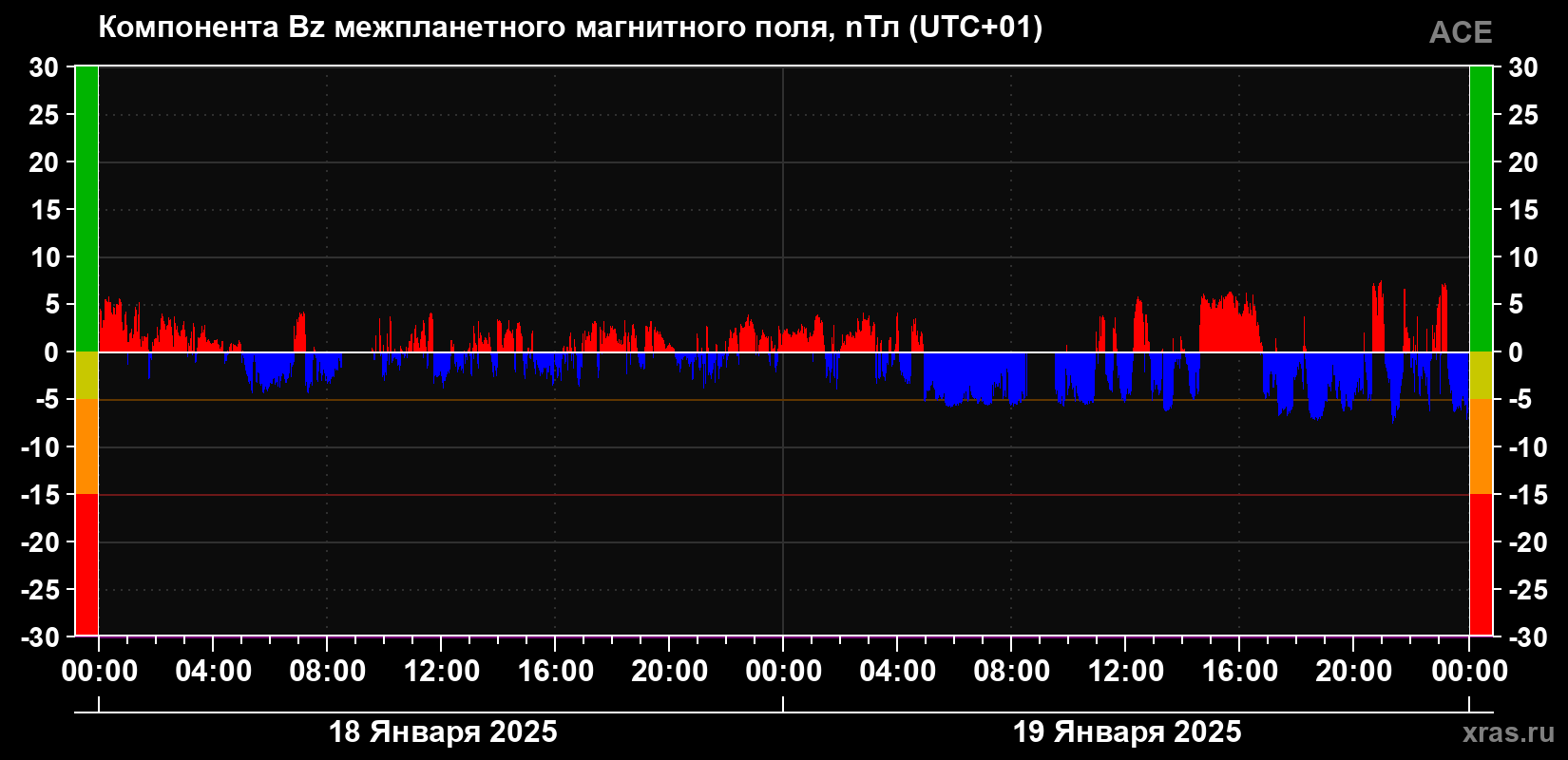 Компонента Bz магнитного поля солнечного ветра