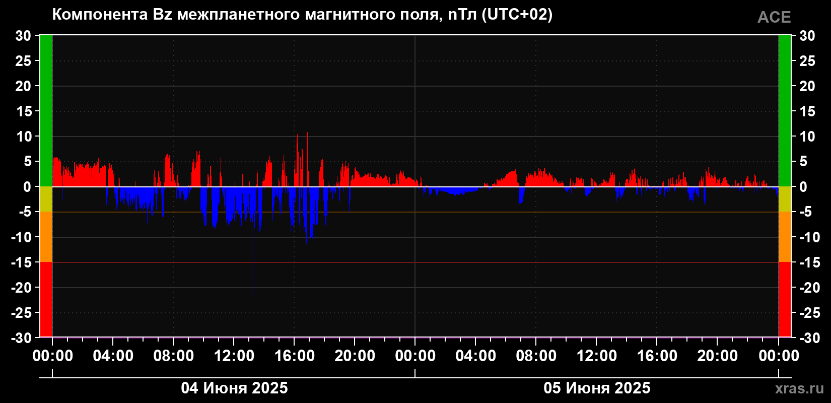 Компонента Bz магнитного поля солнечного ветра