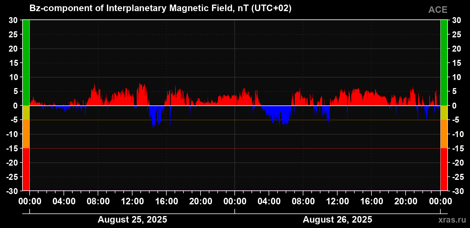 The Bz component of the solar wind magnetic field