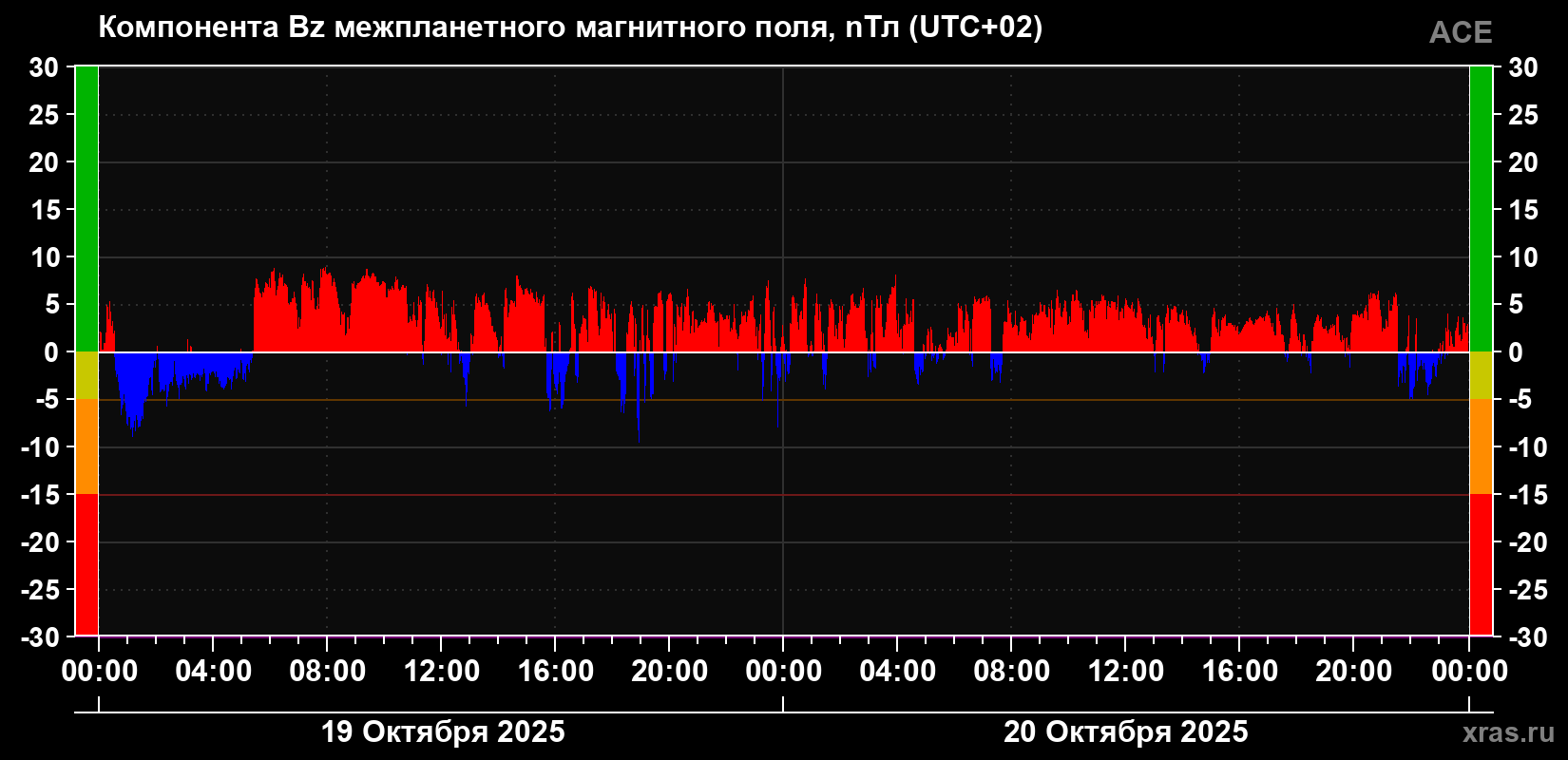 Компонента Bz магнитного поля солнечного ветра