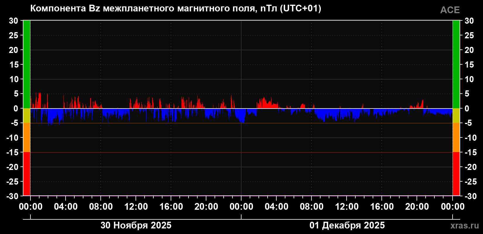 Компонента Bz магнитного поля солнечного ветра