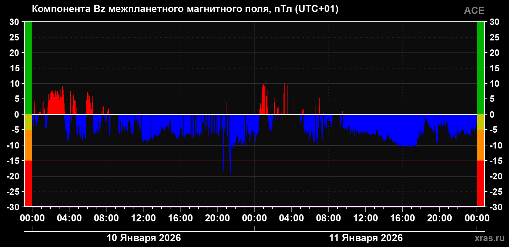Компонента Bz магнитного поля солнечного ветра
